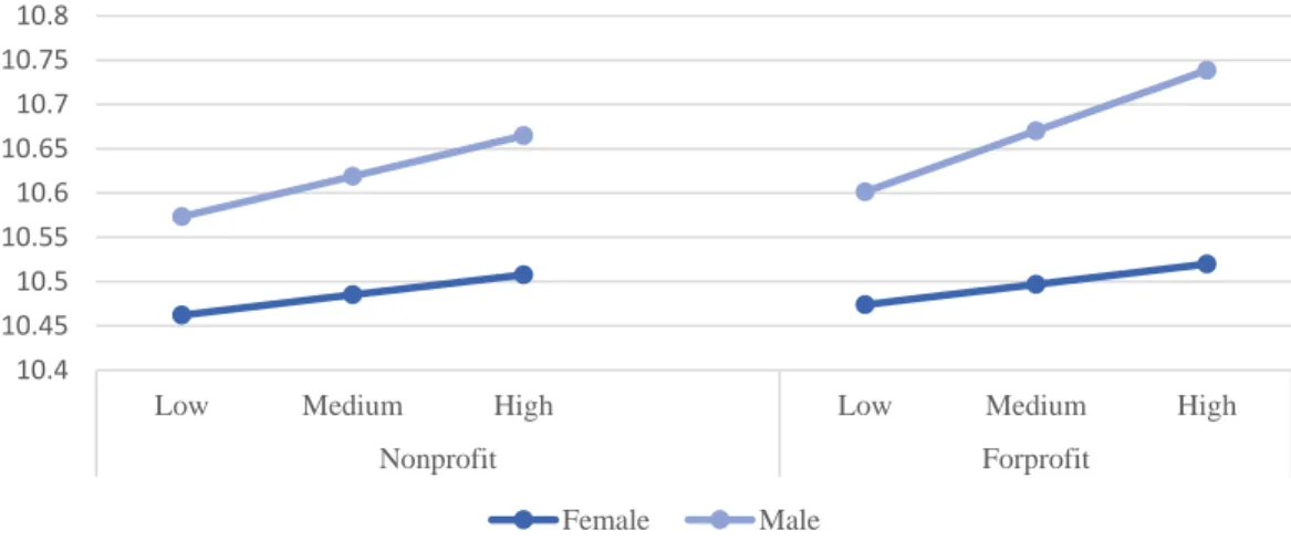 Figure 7. Commercialism effect on gender pay gap 