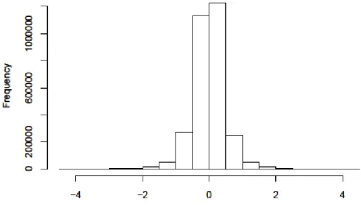 Figure 8. Histogram of Level-1 residuals: normal distribution 