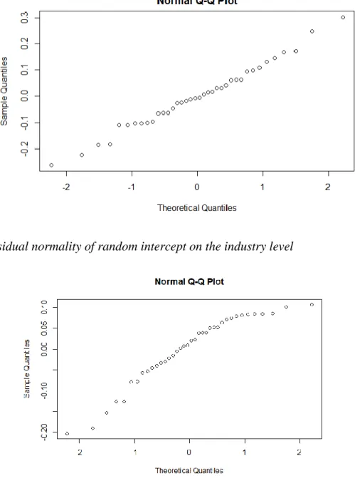 Figure 10. Residual normality of random intercept on the industry level 