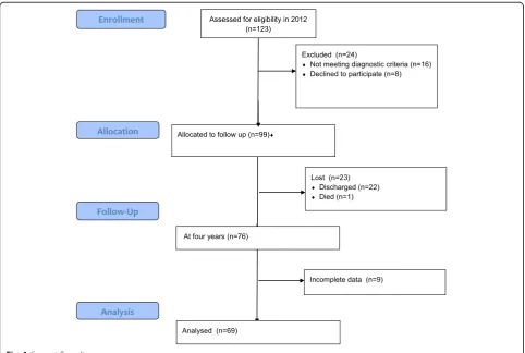 Fig. 1 Consort flow diagram