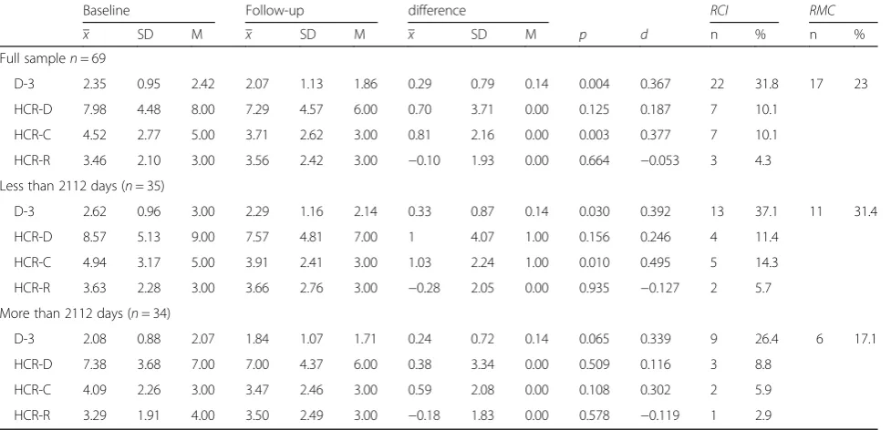 Table 4 Summary of hierarchical linear regression model of theeffect of predictors on change on program completion mean(D-3) at 4-year follow-up