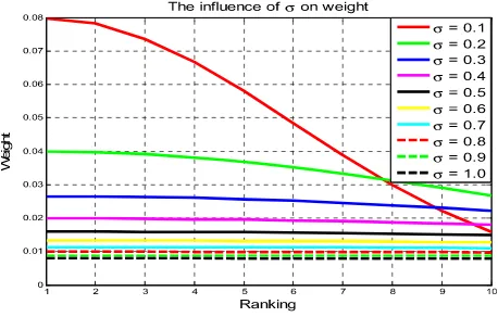 Fig. 1.Inﬂuence of σ on the weight of each solution.