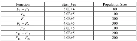 TABLE I F F. Likewise, theES AND Pmutation operator is particularly evident onAXIMUMOPULATION SIZE20performance of AMS-ACO-WDE and LAMS-ACO-WDE is
