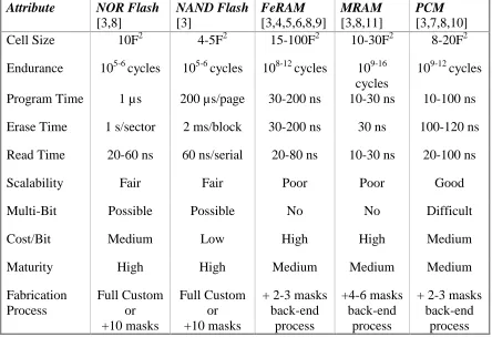 Table 2.1 Comparison between different non-volatile memory technologies [2].