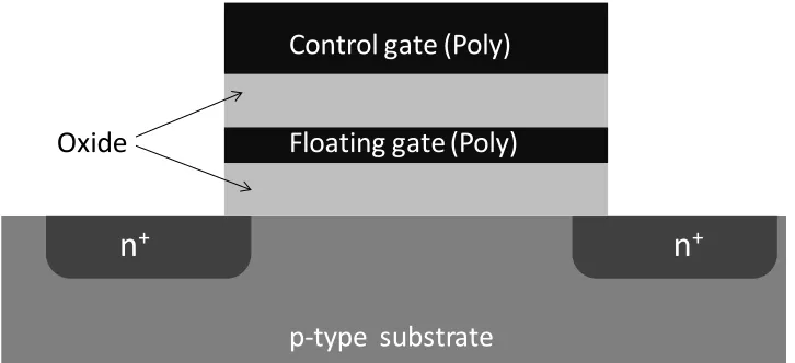 Figure 2.3  Cross-section of floating gate device, the basic element of a Flash memory 