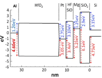 Figure 2.8 Band diagram across the gate stack of DFGFET under flat band condition[2] 
