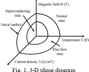 Fig. 2.E-J curve of HTS [13] 
