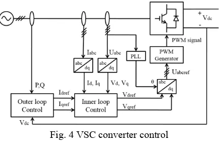 Fig. 4 VSC converter control 