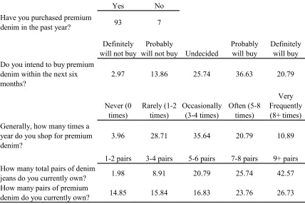 Table 5 Respondent Buying Behavior in Percentage 