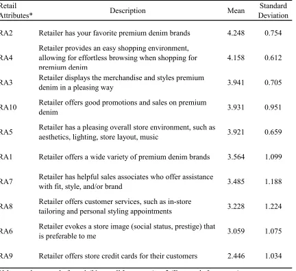Table 7 Retail Attribute Means and Standard Deviation 