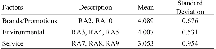 Table 8 Retail Attribute Factor Means and Standard Deviations 