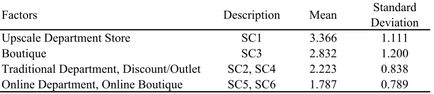 Table 9 Store Choice Means and Standard Deviations  