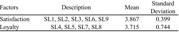 Table 12 Satisfaction and Loyalty Factor Means and Standard Deviations 