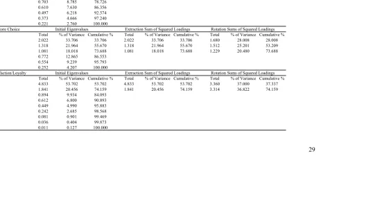 Table 13 Retail Attributes, Store Choice, and Satisfaction/Loyalty Eigenvalues of Principal Components Analysis   