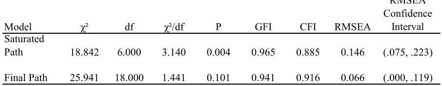 Table 14 Model Fit Criteria for Saturated Path and Final Path  
