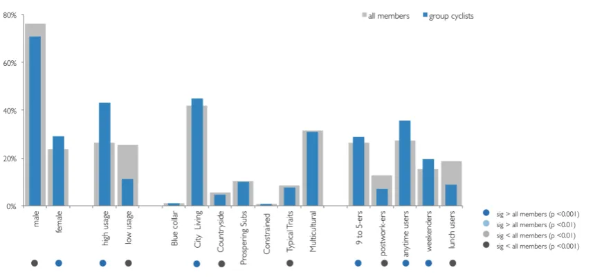 Figure 5: Demographic and behavioural proﬁle of group cyclists. From the left: gender, level of usage based on aRecency-Frequency analysis (Beecham & Wood 2014), Output Area Classiﬁcation groupings (Vickers & Rees 2006)and temporal cluster membership (sect