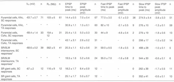 Table 1. Intracellularly recorded synaptic responses in ACSF 