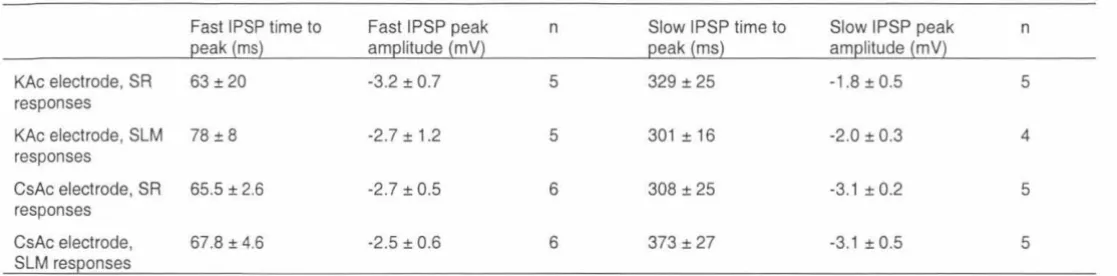Table 2. Monosynaptic IPSPs in pyramidal cells, recorded in 10 )..tM CNQX and 50 )..tM AP5 