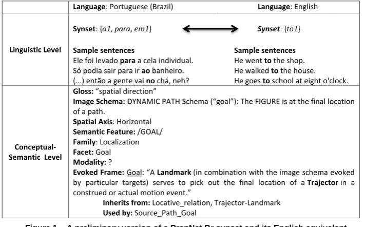 Figure 1 – A preliminary version of a PrepNet.Br synset and its English equivalent. 