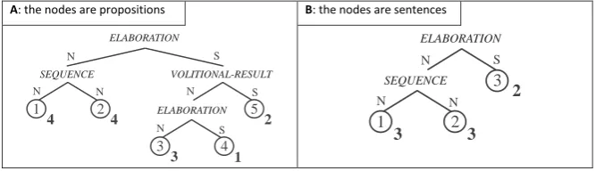 Figure 2: Example of a discourse tree using RST 