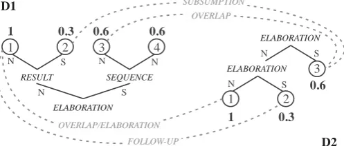 Figure 3: Example of RST and CST relationships for two texts 