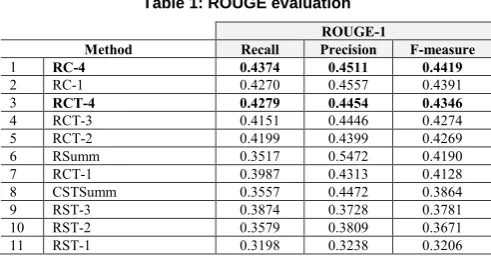 Table 1: ROUGE evaluation 