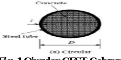 Fig .1 Circular CFST Column  An I-beam is also known as H-beam (for Universal column), W-beam (for wide flange).The horizontal elements of the 