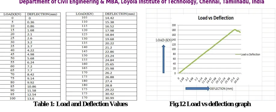 Table 1: Load and Deflection Values                            Fig.12 Load vs deflection graph       