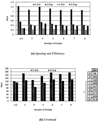 Fig. 9. SimpleAdd_s cZlr compiler performance metrics evaluation: 2CA vs. Original metrics