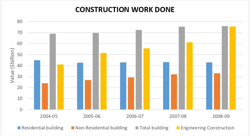 Figure 1: Total Construction Work (2004-2009) (Australian Bureau of Statistics 2010) 