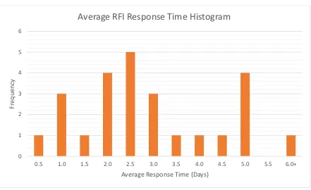 Table 4-8: Case Study Projects – Average RFI Response Time Statistics 
