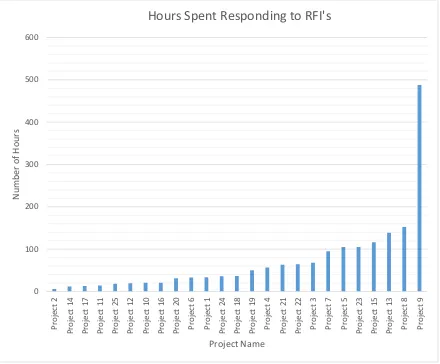 Figure 32: Case Study Projects – Hours Spent 