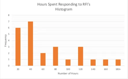 Figure 33: Case Study Projects – Hours Spent Histogram 