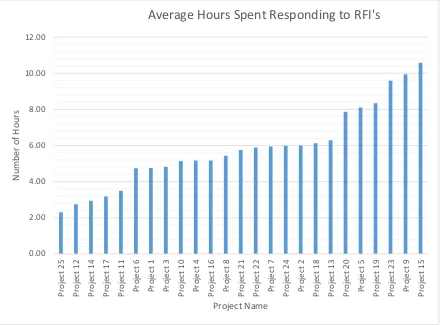 Figure 34: Case Study Projects – Average Hours Spent 