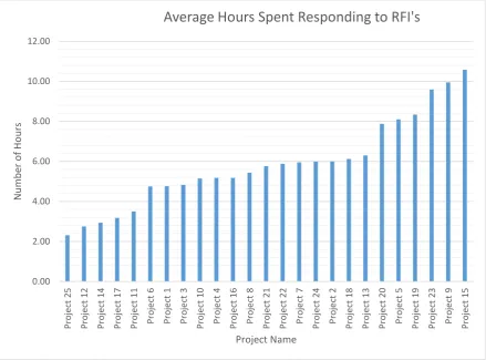 Figure 34: Case Study Projects – Average Hours Spent 