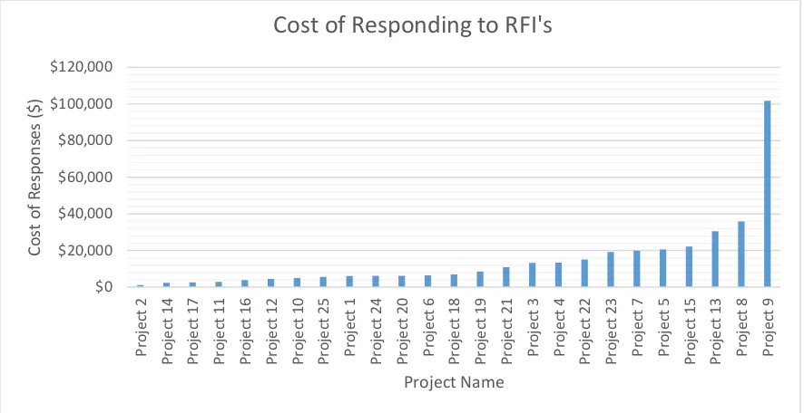 Figure 37: Case Study Projects – Total Cost of Response 