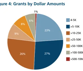 Figure 4 illustrates that 76 percent of the grants made  were for less than $25,000. The results of the analysis  of how these funds were allocated are summarized   in Figure 5