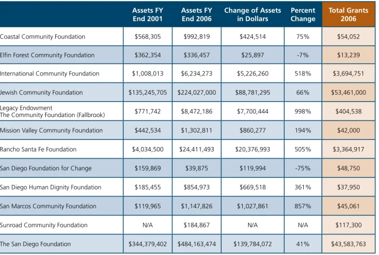 Table 3: Community Foundation Statistics