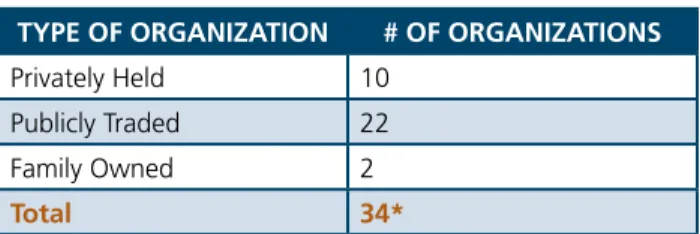 Figure 11: Information About Types of   Corporations that Responded to the Survey