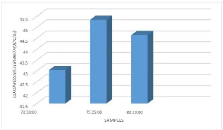 TABLE 5.2 SHOWS THE COMPRESSIVE STRENGTH FOR 14TH AND 28TH DAYS.     