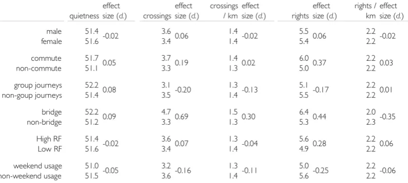 Figure 5 Average quietness scores, number of signalled junctions or crossings and number of right turns for all journeys made by various subsets of the population