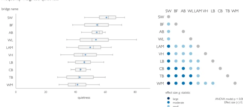 Figure 6 Distribution of quietness scores for observed journeys over bridges, as suggested by CycleStreets are shown as box plots (left) and frequency-weighted average quietness scores compared statistically (right)