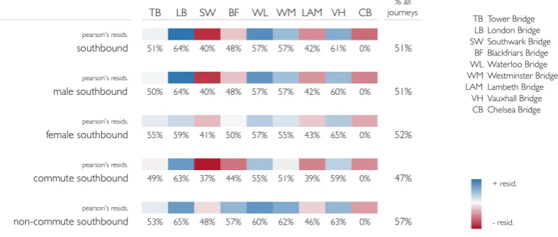 Figure 4 The relative balance of southbound-northbound journeys over each bridge, as suggested by CycleStreets, is shown by expressing southbound journeys as a proportion of all journeys