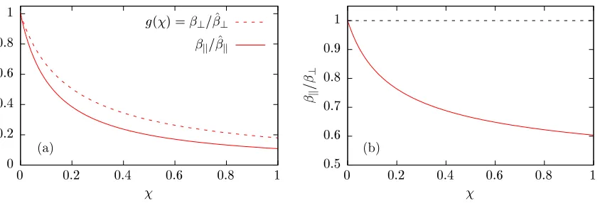 Figure 1 shows the relative variation of the longitudinal and transverse phase space contraction as quan-