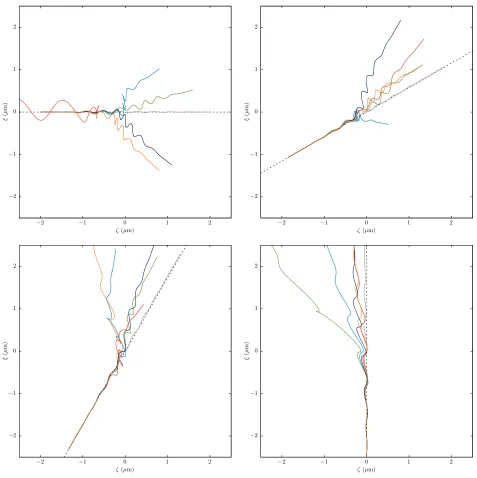 Figure 3. (Colour online.) Example trajectories for electrons with initial γ(bottom right) 900 = 500 colliding with a circularly-polarisedlaser with intensity a0 = 200 (I = 8.6 × 1022 W/cm2) at initial angle (top left) 0◦; (top right) 30◦; (bottom left) 60