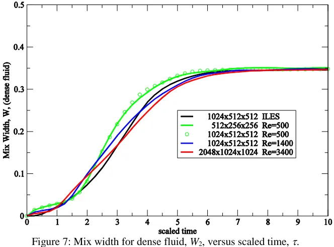 Figure 7: Mix width for dense fluid, W2, versus scaled time, .