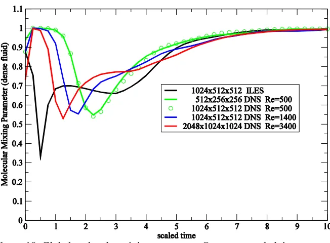 Figure 10: Global molecular mixing parameter, versus scaled time, 