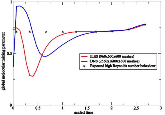 Figure 13 shows comparisons of the kinetic energy dissipation rate per unit mass, , and the mo-lecular mixing parameter, 
