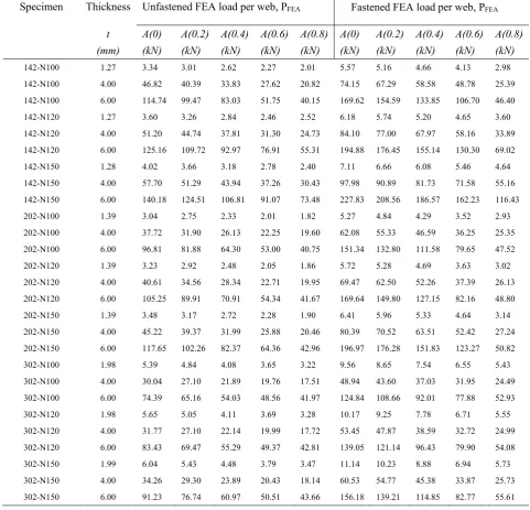 Table 3 Web crippling strengths of duplex stainless steel sections predicted from finite element 