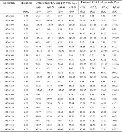 Table 4 Web crippling strengths of duplex stainless steel sections predicted from finite element 